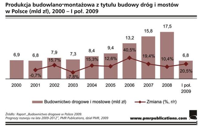 Produkcja budowlano-montażowa z tytułu drog i mostów w Polsce (w mld zł), 2000 r. - I poł. 2009 r.