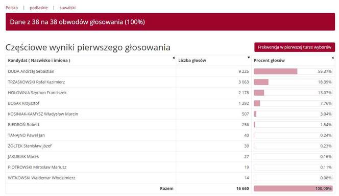 Wyniki wyborów prezydenckich 2020 - Białystok, podlaskie, Suwałki, Łomża [OFICJALNE WYNIKI PKW]