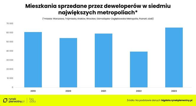 Wykresy podsumowujące rynek mieszkaniowy w 2023 r.