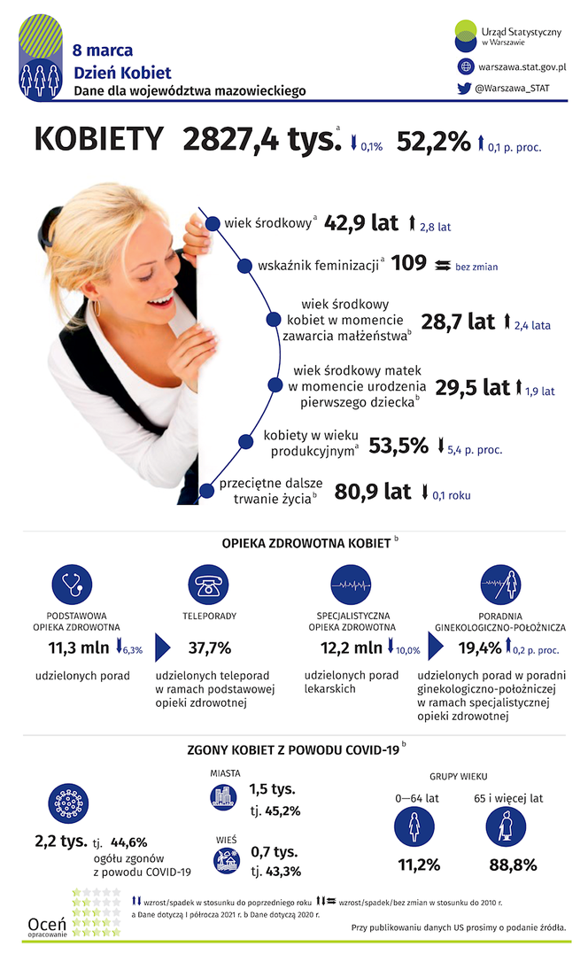 Infografika na temat kobiet na Mazowszu