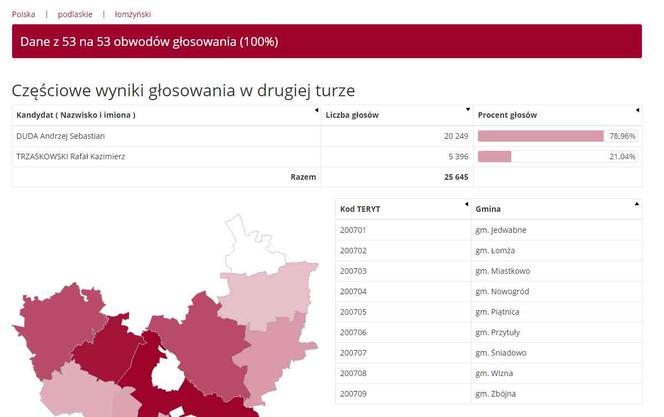 Wybory prezydenckie 2020: WYNIKI w woj. podlaskim - powiaty