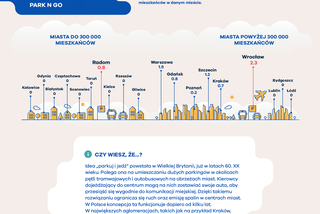 Ranking miast przyjaznych kierowcom - infografiki