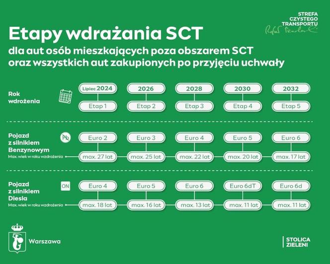 Harmonogram wprowadzania strefy czystego transportu w Warszawie dla osób mieszkających poza SCT i wszystkich aut kupionych po wejściu uchwały o SCT w życie