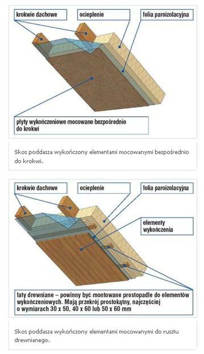 Zabudowa poddasza