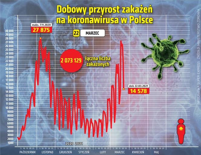 koronawirus w Polsce przyrost dzienny 22 3 2021