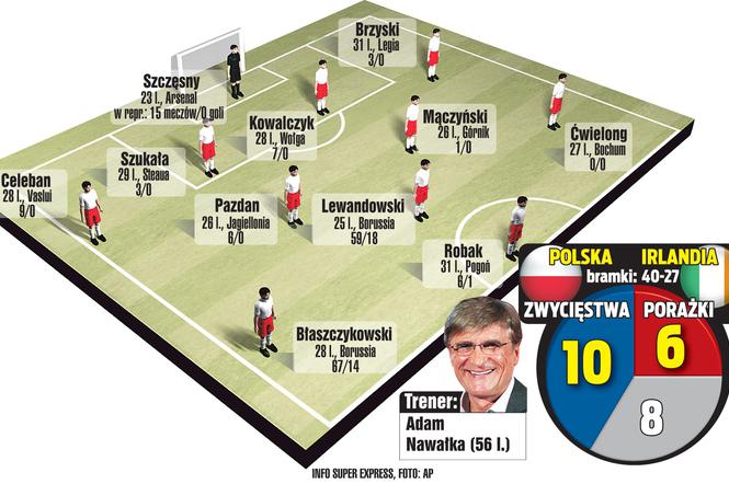 Polska - Irlandia, skład, statystyki