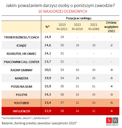 TOP 10 najgorszych zawodów w Polsce: Są księża i influencerzy