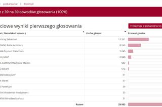 Wybory prezydenckie 2020: Jak głosowali mieszkańcy Podkarpacia