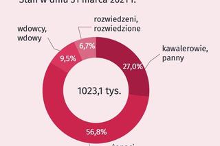 Świętokrzyskie. Stan cywilny mieszkańców 