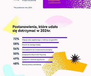 Postanowienia noworoczne na 2025