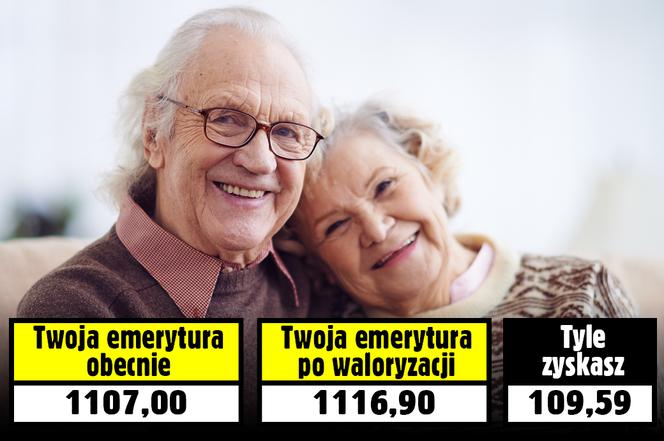 GIGANTYCZNA waloryzacja 9,9 proc. Tyle mogą zyskać emeryci 