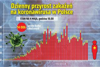 Koronawirus w Polsce i na świecie – 4.05.2020. godz. 17.30