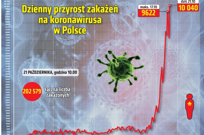 Koronawirus w Polsce 21.10.