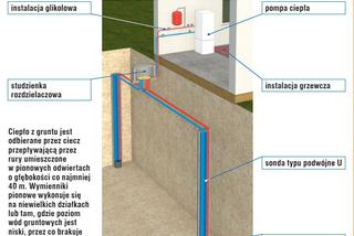 Gruntowa pompa ciepła z wymiennikiem pionowym
