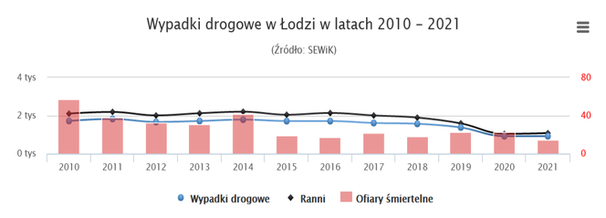 Najniebezpieczniejsze miasto dla kierowców? Sprawdź, jak Łódź wypada na tle innych dużych miejscowości