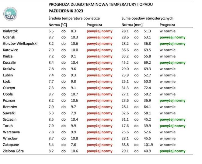 ZOBACZ: Długoterminowa eksperymentalna prognoza IMGW LIPIEC - PAŹDZIERNIK 2023