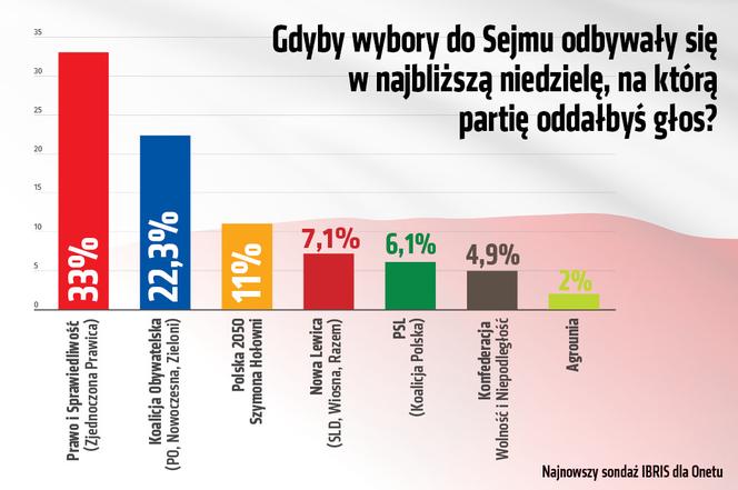 Gdyby wybory do Sejmu odbywały się w najbliższą niedzielę, na którą  partię oddałbyś głos? 