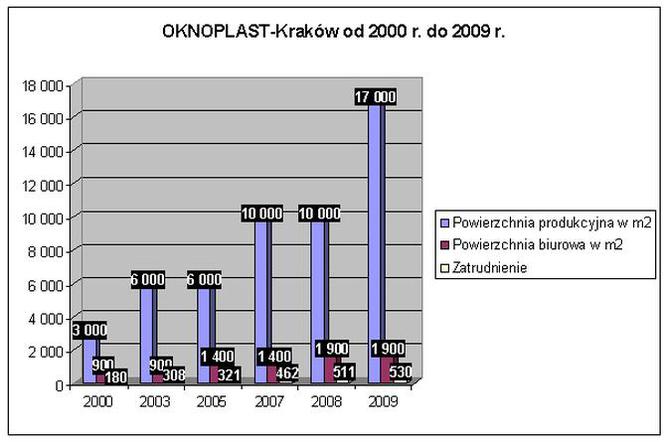 Oknoplast-Kraków od 2000 r. do 2009 r.