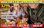 Waloryzacja dodatków do emerytur 3,71 proc.