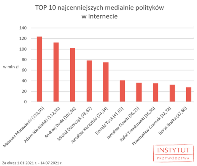 Politycy z najwyższą wartością medialną