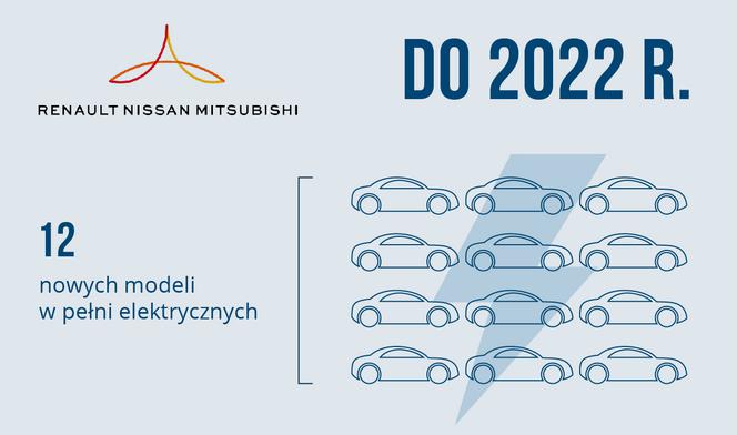 Renault/Nissan/Mitsubishi - plany dotyczące elektromobilności