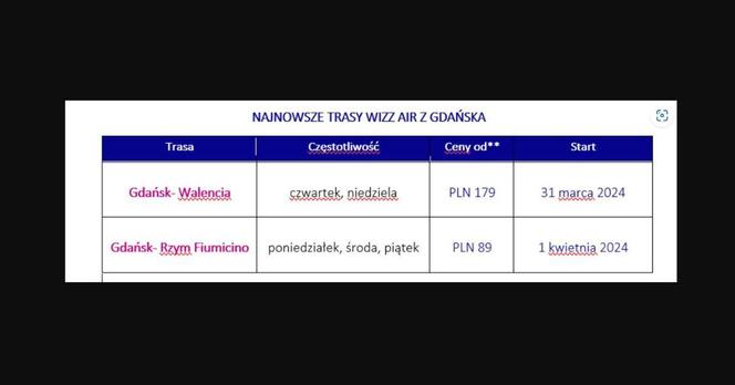 Wizz Air rozwija sieć połączeń z Gdańska. Dwa nowe miasta w ofercie