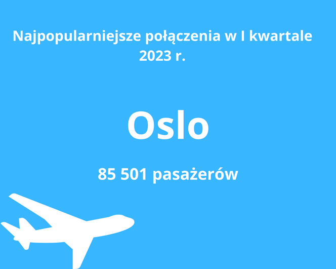 Dokąd najchętniej latamy z Gdańska? Topowe kierunki nie będą zaskoczeniem 