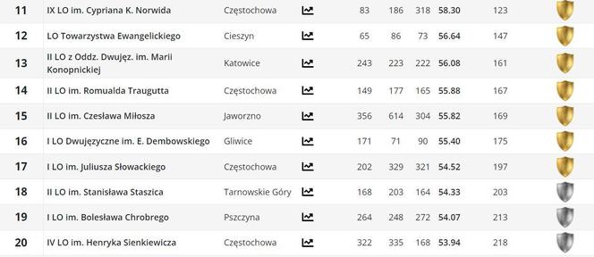 Ranking liceów w woj. śląskim PERSPEKTYWY 2024