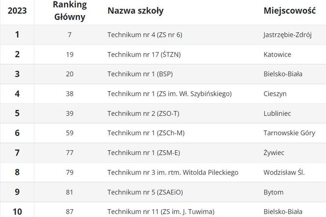 Ranking techników 2023 ŚLĄSKIE wg Perspektywy