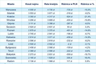Mieszkanie czy akademik? Ceny jak z kosmosu za lokum w Warszawie. Jest coraz gorzej