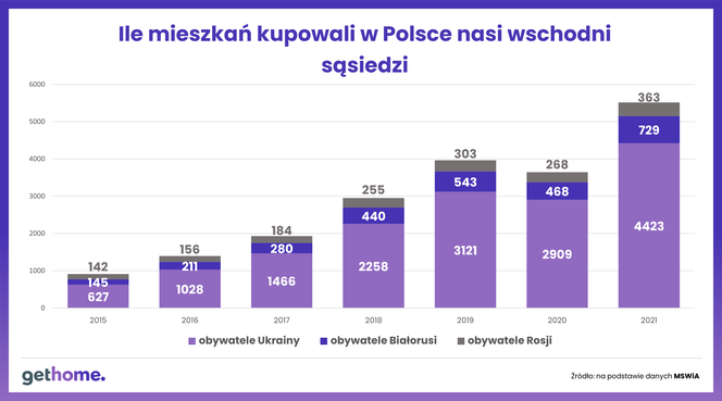Ile mieszkań w Polsce kupowali wschodni sąsiedzi?