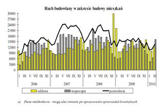 Ruch budowlany w zakresie  budowy mieszkań