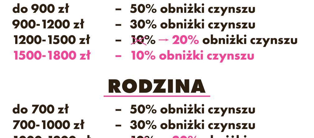 1 Najnowsze propozycje obniżenia czynszów