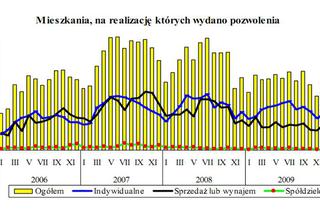 Mieszkania, na realizację których wydano pozwolenia