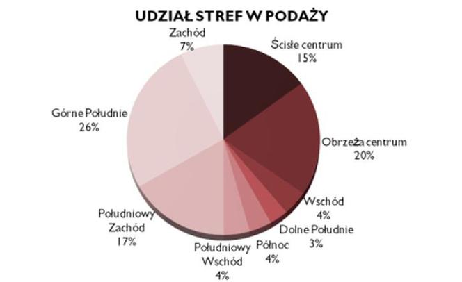 Udział stref w podaży