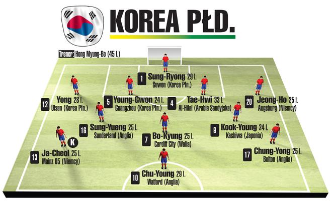 Jedenastka Korei na mundial