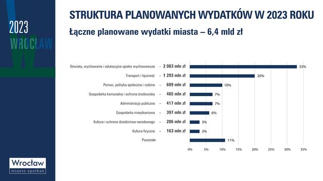 Budżet przyjęty, inwestycje zaplanowane. Zobaczcie plan wydatków Wrocławia na 2023 rok
