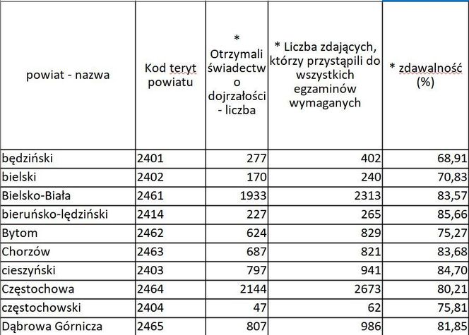 Wyniki zdawalności matury 2025 w miastach i powiatach województwa śląskiego