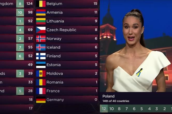 Ida Nowakowska ogłasza punkty na Eurowizji 2022
