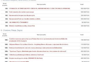 Poznański Budżet Obywatelski 2017 - projekty