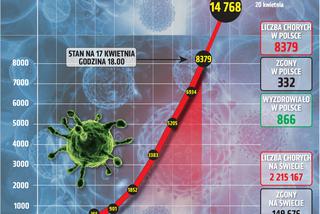 Koronawirus - 17.04.2020 - zobacz najnowsze wykresy