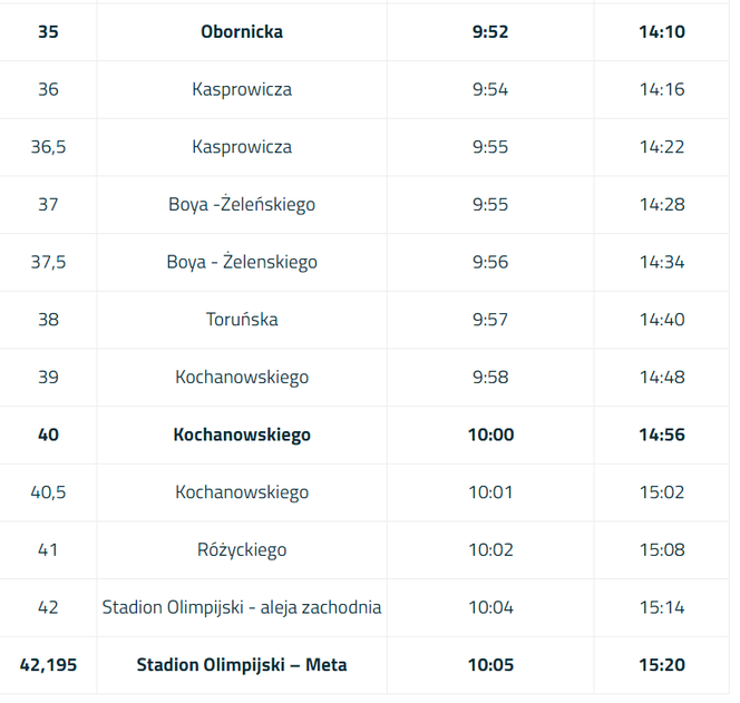 Orientacyjne godziny przebiegania sportowców przez poszczególne ulice