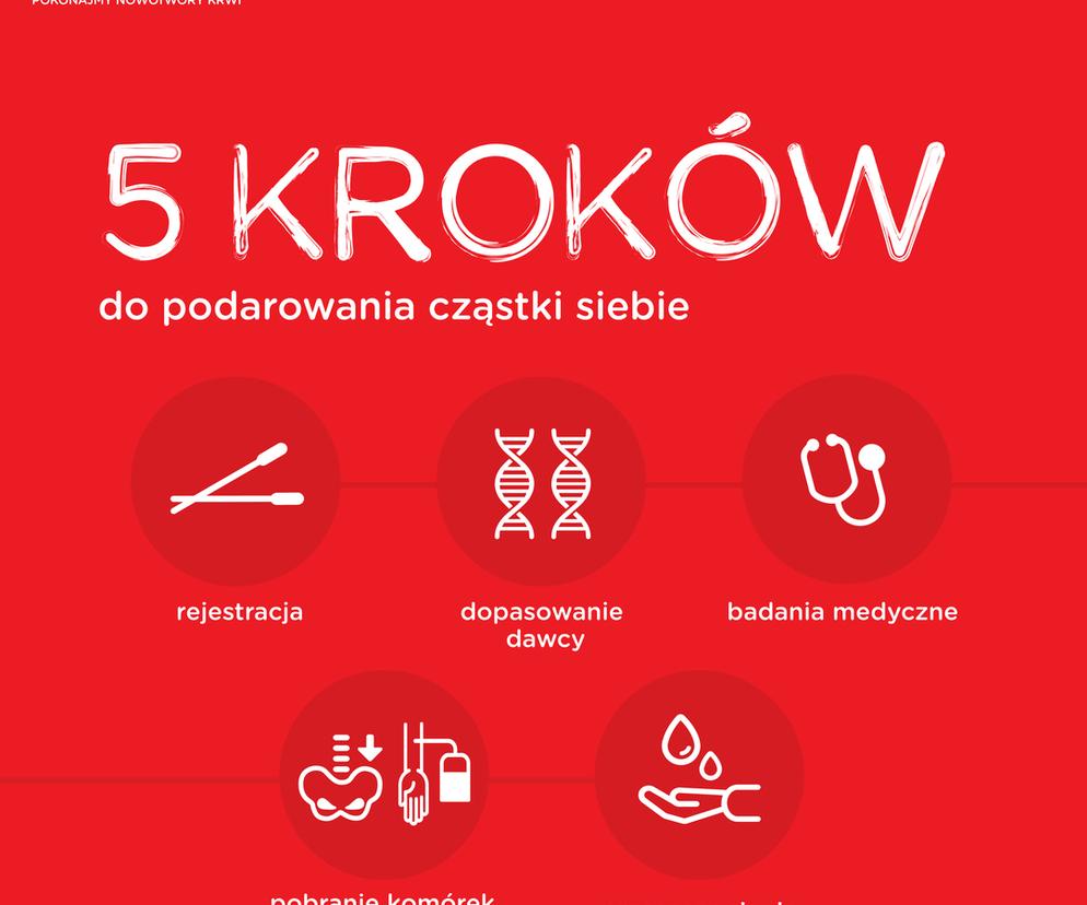 Rejestracja potencjalnych dawców szpiku