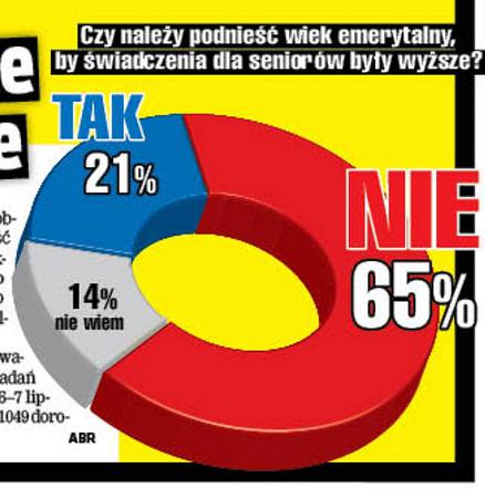 Sondaż SE: Czy należy podnieść wiek emerytalny, by świadczenia dla seniorów były wyższe?