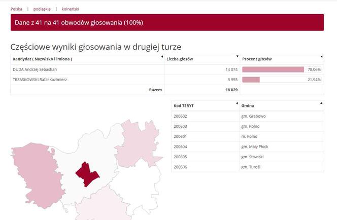 Wybory prezydenckie 2020: WYNIKI w woj. podlaskim - powiaty