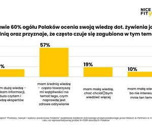 Polacy o zdrowym żywieniu: przytłoczeni informacjami, zagubieni w wyborach