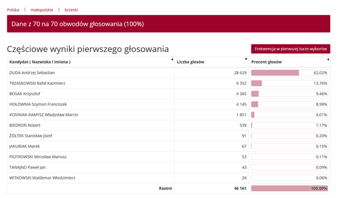 Wybory prezydenckie 2020. Jak głosowali mieszkańcy woj. małopolskiego w miastach i powiatach?