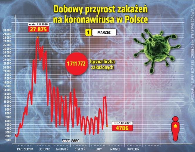 koronawirus w Polsce przyrost dzienny 1 3 2021