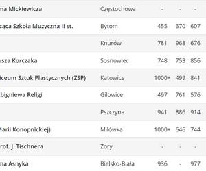 Perspektywy. Ranking liceów ogólnokształcących 2023. Województwo śląskie