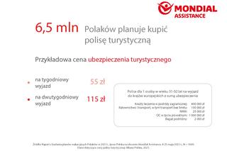 plany wakacyjne Polaków 2023